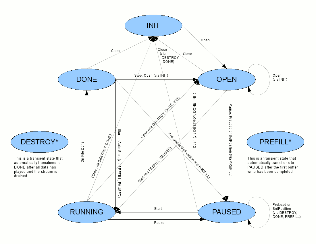 ASX Player State Diagram.